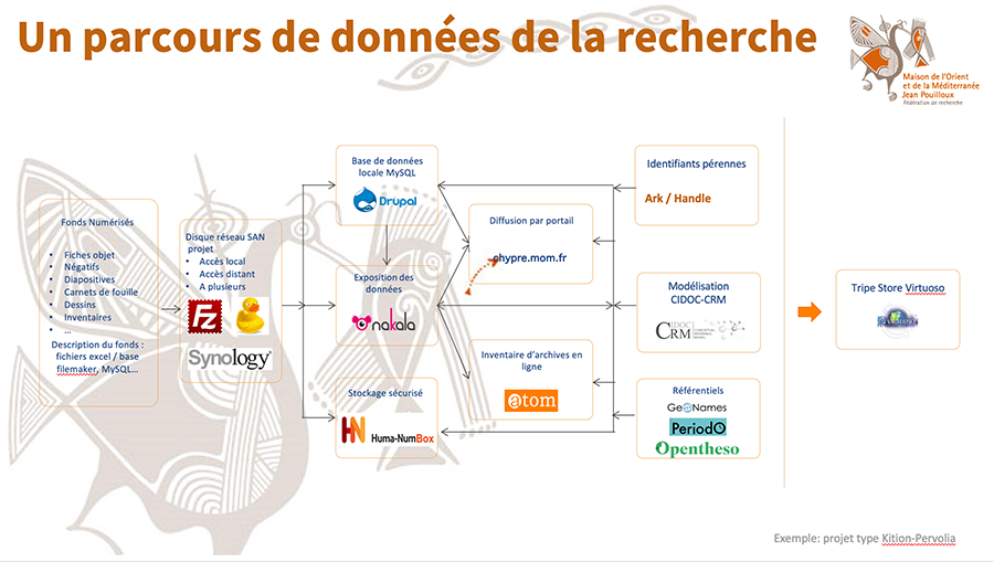 parcours de la donnée